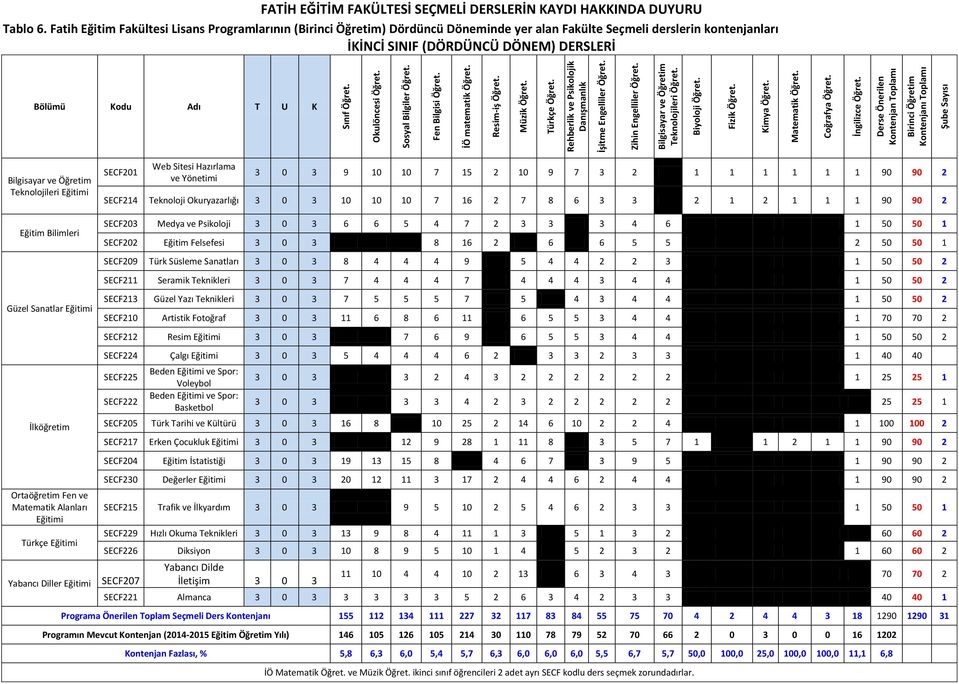 Fatih Eğitim Fakültesi Lisans Programlarının (Birinci Öğretim) Dördüncü Döneminde yer alan Fakülte Seçmeli derslerin kontenjanları İKİNCİ SINIF (DÖRDÜNCÜ DÖNEM) DERSLERİ Bölümü Kodu Adı T U K SECF201
