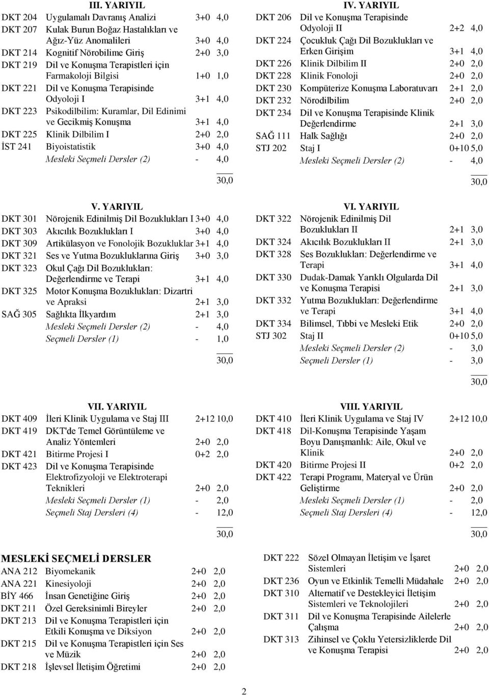 2+0 2,0 İST 241 Biyoistatistik 3+0 4,0 Mesleki Seçmeli Dersler (2) - 4,0 V.
