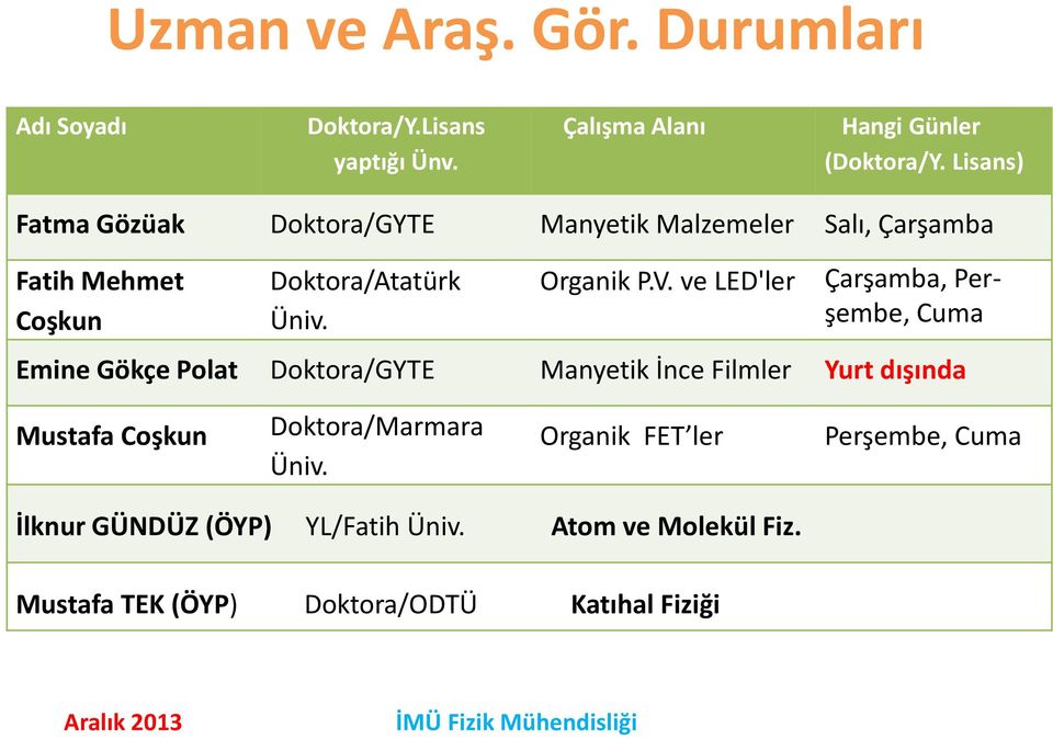 ve LED'ler Çarşamba, Perşembe, Cuma Emine Gökçe Polat Doktora/GYTE Manyetik İnce Filmler Yurt dışında Mustafa Coşkun