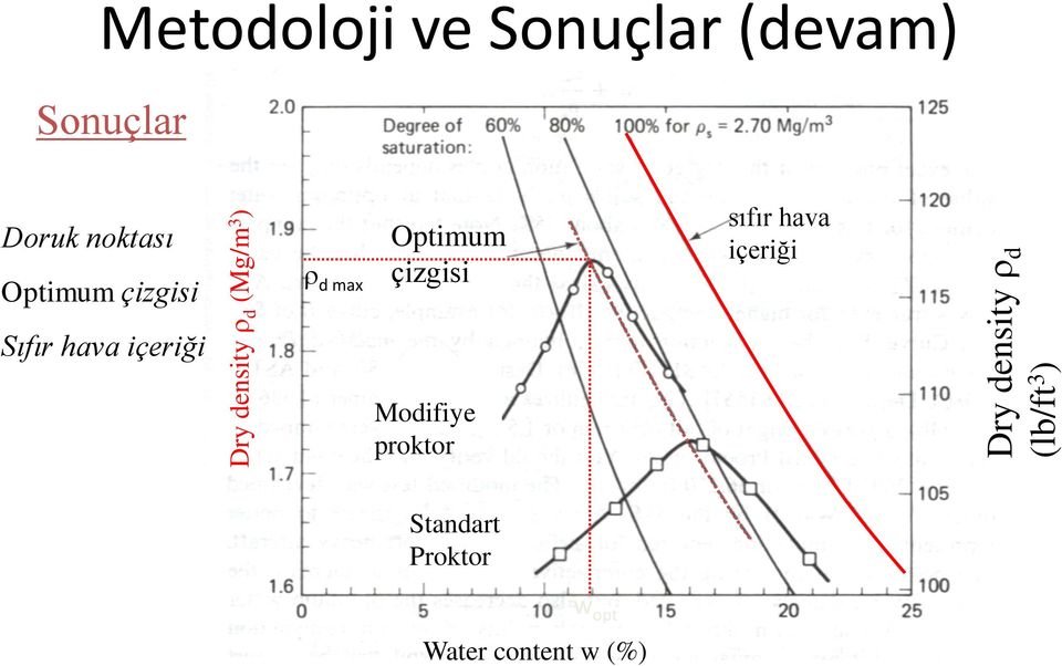 içeriği d max Optimum çizgisi Modifiye proktor sıfır hava