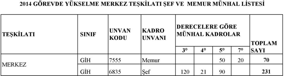 UNVANI DERECELERE GÖRE MÜNHAL KADROLAR TOPLAM SAYI