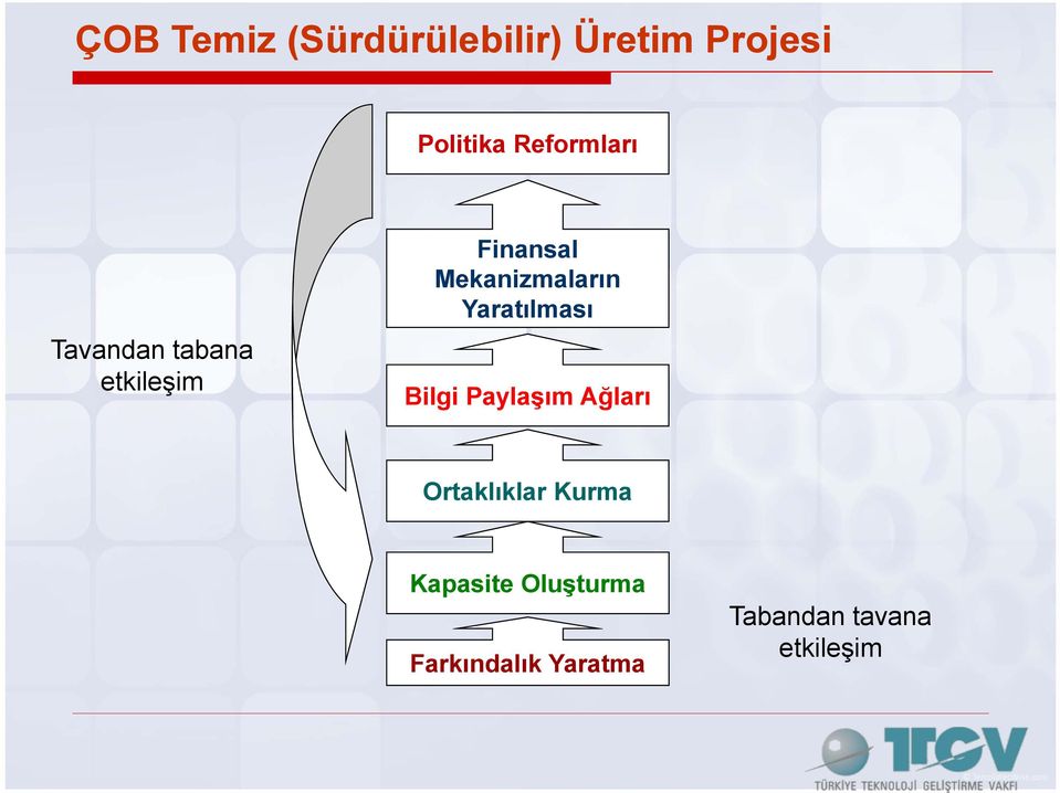 Mekanizmaların Yaratılması Bilgi Paylaşım Ağları