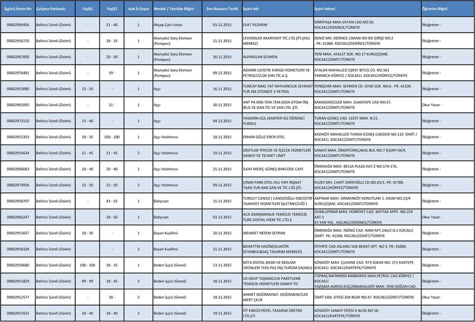 (ASIL MERKEZ) DENİZ MH. DERİNCE LİMANI RO-RO GİRİŞİ NO:2. PK: 41900. 00002967830 Belirsiz Süreli (Daimi) - 20-30 1 Akaryakıt Satış Elemanı (Pompacı) 30.11.2015 ALPARSLAN SEYMEN YENİ MAH. ASALET SOK.