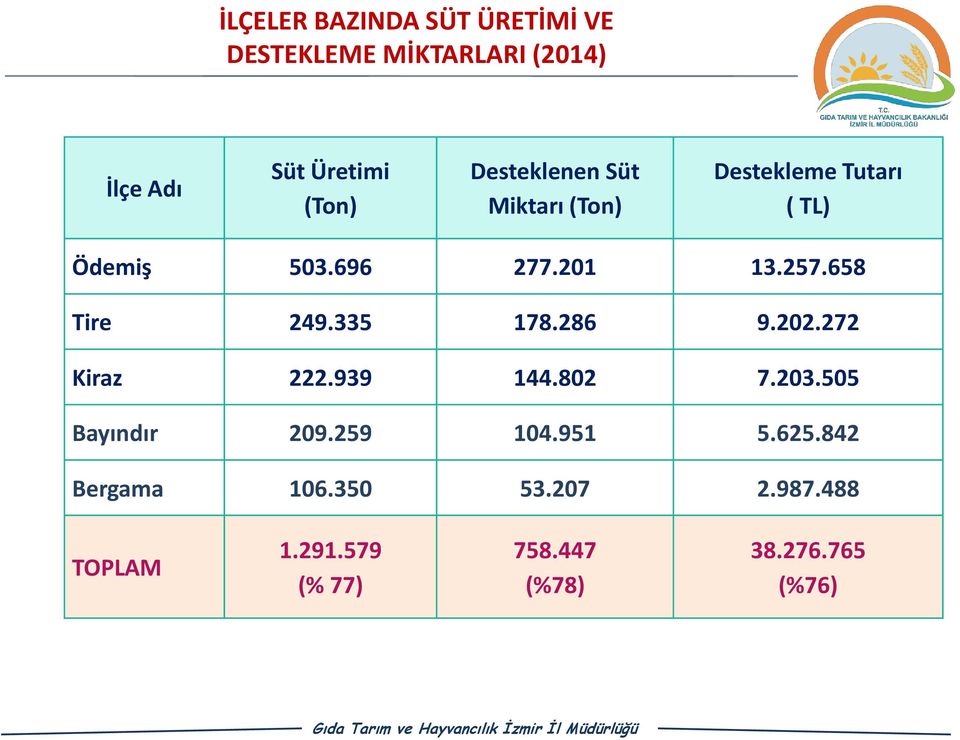 658 Tire 249.335 178.286 9.202.272 Kiraz 222.939 144.802 7.203.505 Bayındır 209.259 104.