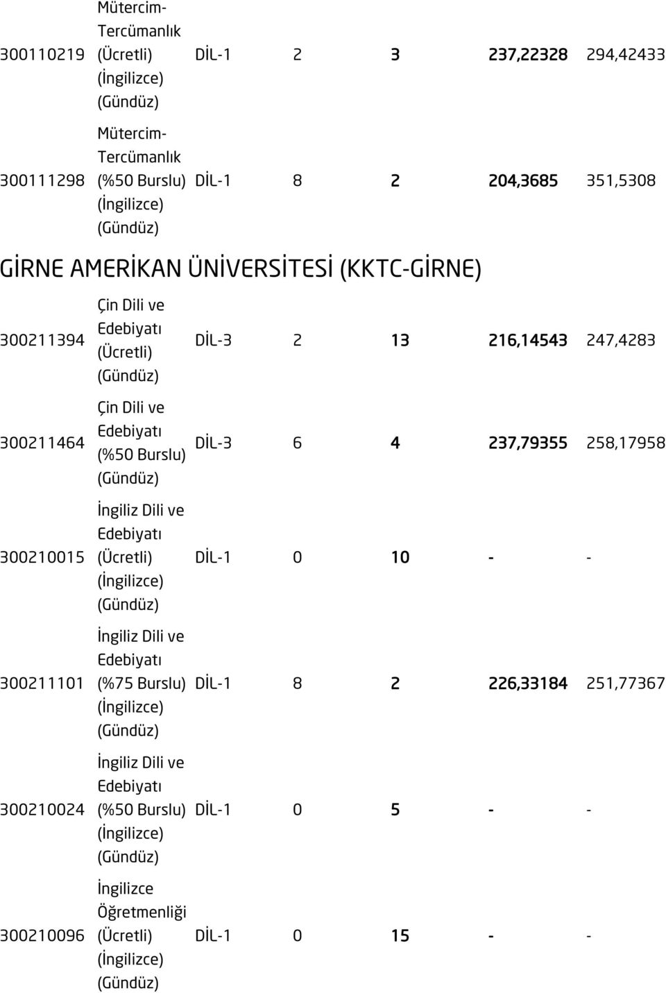 300210096 Çin Dili ve Çin Dili ve (%75 Burslu) DİL-3 2 13 216,14543 247,4283 DİL-3 6 4