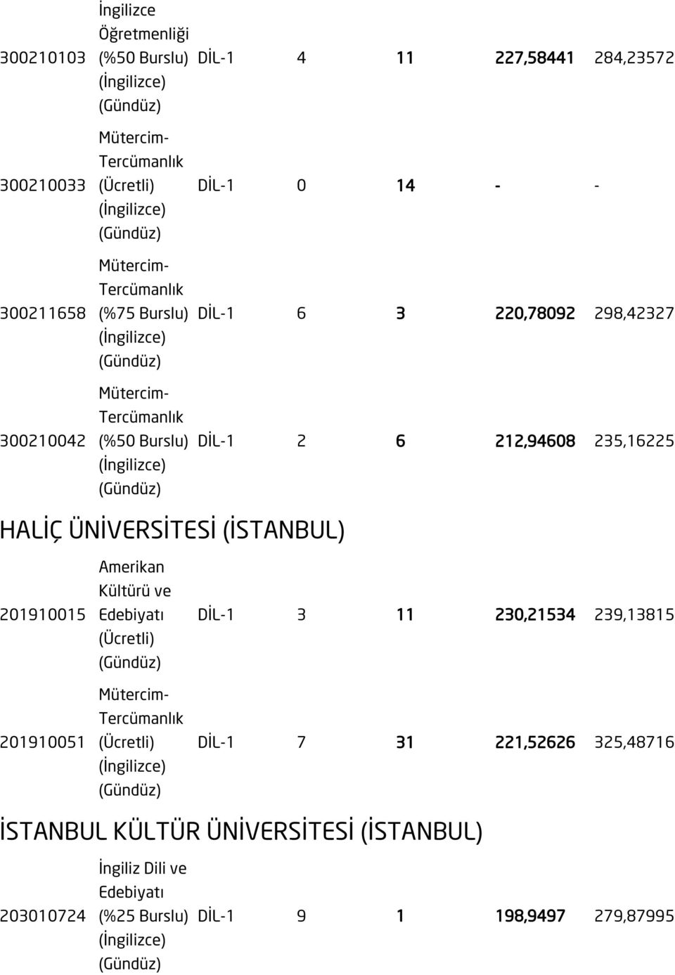 201910051 (%75 Burslu) Amerikan Kültürü ve DİL-1 3 11 230,21534 239,13815 DİL-1 7 31 221,52626