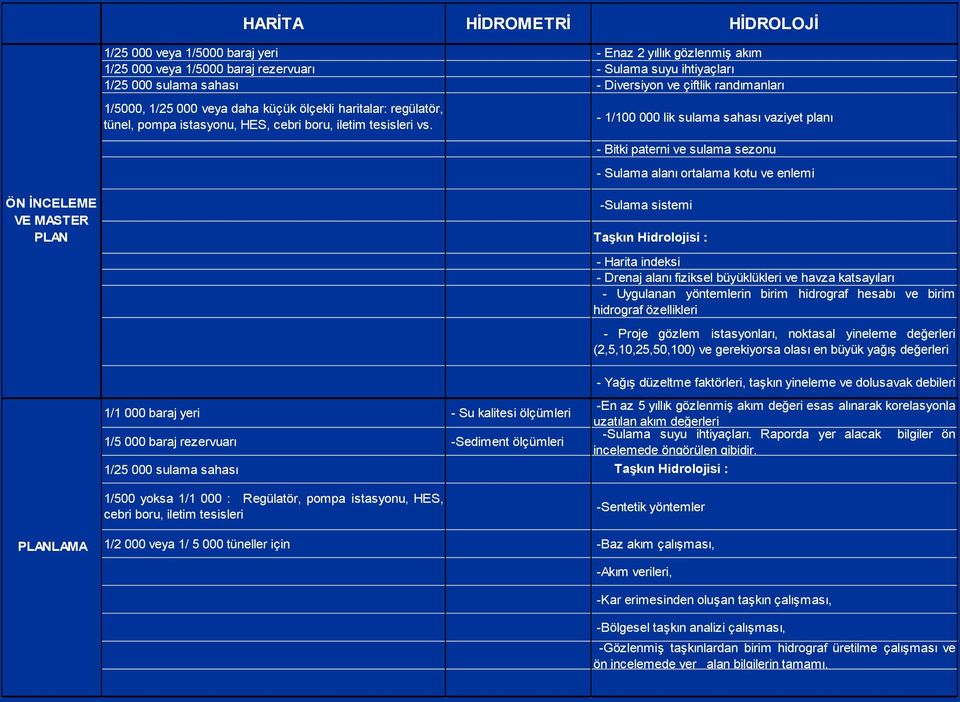 - 1/100 000 lik sulama sahası vaziyet planı - Bitki paterni ve sulama sezonu - Sulama alanı ortalama kotu ve enlemi ÖN İNCELEME VE MASTER PLAN -Sulama sistemi Taşkın Hidrolojisi : - Harita indeksi -