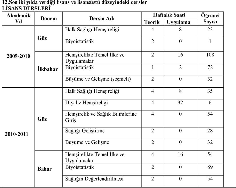 Büyüme ve Gelişme (seçmeli) 2 0 32 Halk Sağlığı Hemşireliği 4 8 35 Diyaliz Hemşireliği 4 32 6 Güz Hemşirelik ve Sağlık Bilimlerine Giriş 4 0 54 2010-2011