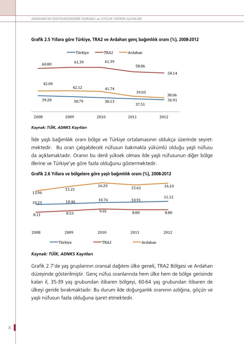 51 2008 2009 2010 2011 2012 Kaynak: 2008 TÜİK, ADNKS 2009 Kayıtları 2010 2011 2012 İlde yaşlı bağımlılık oranı bölge ve Türkiye ortalamasının oldukça üzerinde seyretmektedir.