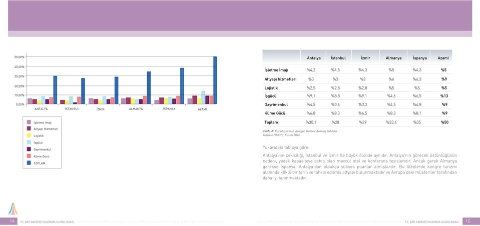Küme Gücü %6,8 %8,3 %6,5 %8,3 %8,1 %9 Toplam %30,1 %28 %29 %33,4 %35 %50 Tablo 4: Karşılaştırmalı Kongre Turizmi Avantaj Tablosu Kaynak BMOP, Kasım 2010 Yukarıdaki tabloya göre; Antalya nın