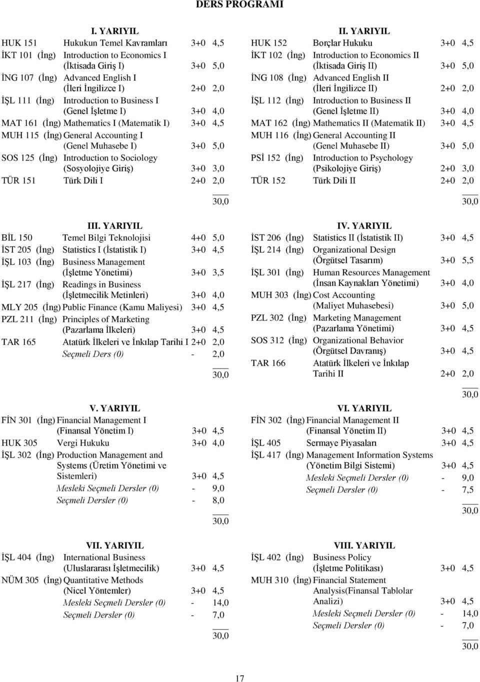 Introduction to Business I (Genel İşletme I) 3+0 4,0 MAT 161 (İng) Mathematics I (Matematik I) 3+0 4,5 MUH 115 (İng) General Accounting I (Genel Muhasebe I) 3+0 5,0 SOS 125 (İng) Introduction to