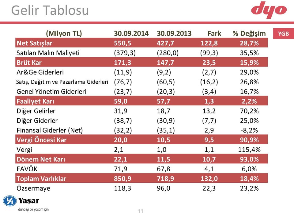 2013 Fark % Değişim Net Satışlar 550,5 427,7 122,8 28,7% Satılan Malın Maliyeti (379,3) (280,0) (99,3) 35,5% Brüt Kar 171,3 147,7 23,5 15,9% Ar&Ge Giderleri (11,9) (9,2)