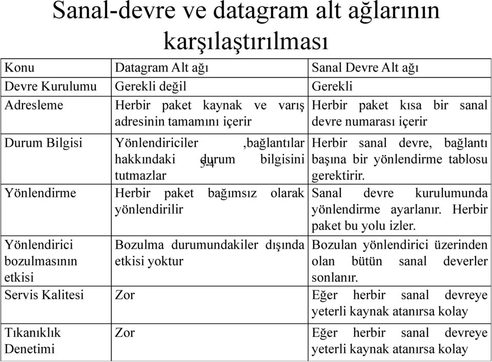 Yönlendirme Herbir paket bağımsız olarak yönlendirilir Yönlendirici bozulmasının etkisi 5-4 Bozulma durumundakiler dışında etkisi yoktur gerektirir. Sanal devre kurulumunda yönlendirme ayarlanır.