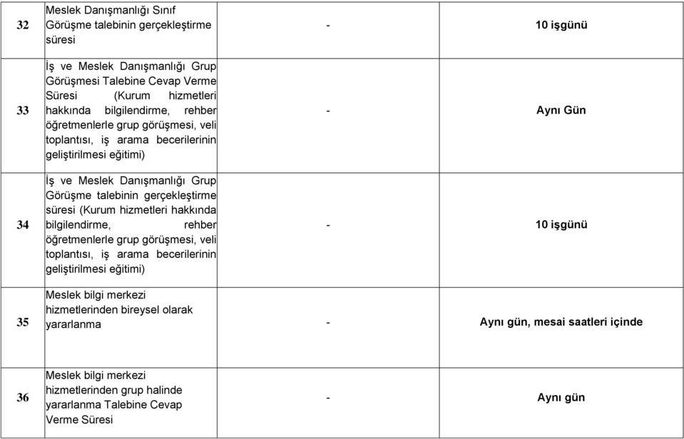 süresi (Kurum hizmetleri hakkında bilgilendirme, rehber öğretmenlerle grup görüşmesi, veli toplantısı, iş arama becerilerinin geliştirilmesi eğitimi) 10 işgünü Aynı Gün 10 işgünü 35