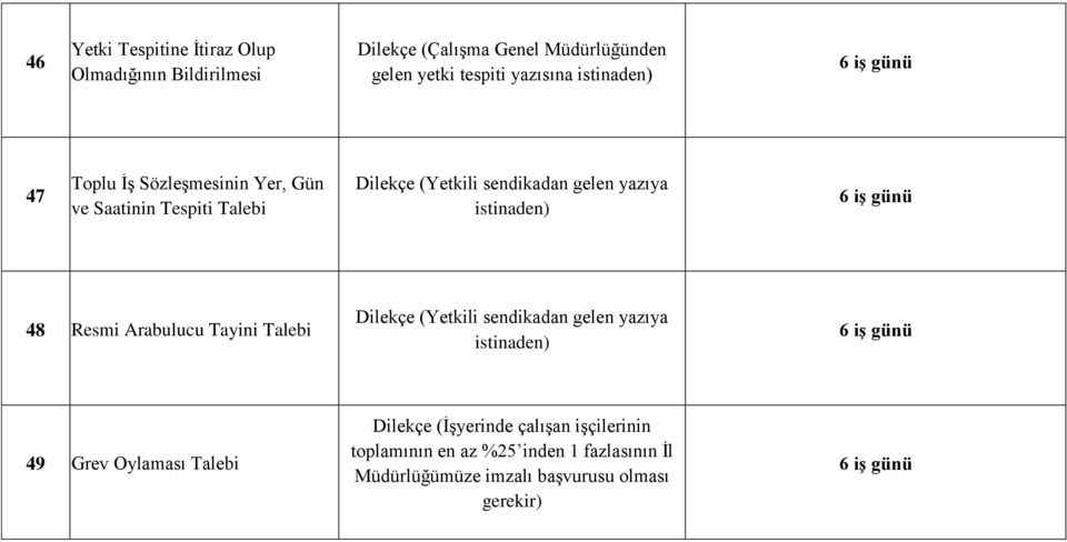 istinaden) 6 iş günü 48 Resmi Arabulucu Tayini Talebi Dilekçe (Yetkili sendikadan gelen yazıya istinaden) 6 iş günü 49 Grev