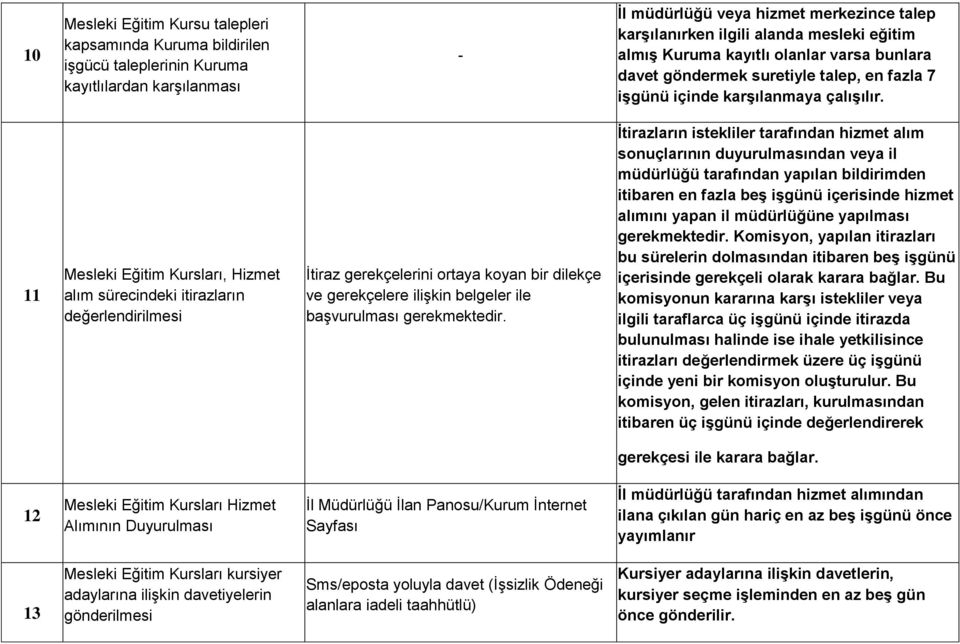 11 Mesleki Eğitim Kursları, Hizmet alım sürecindeki itirazların değerlendirilmesi İtiraz gerekçelerini ortaya koyan bir dilekçe ve gerekçelere ilişkin belgeler ile başvurulması gerekmektedir.