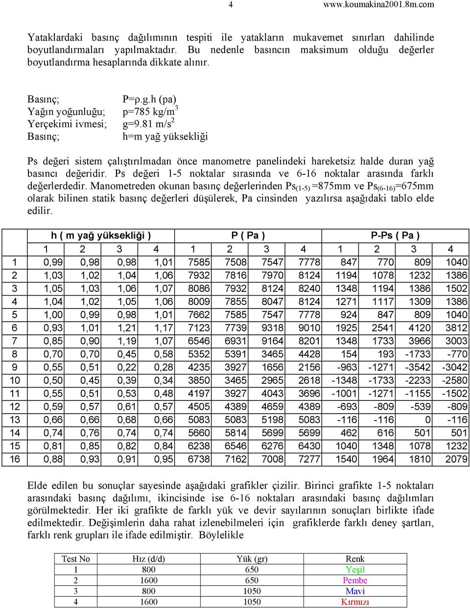 81 m/s 2 Basınç; h=m yağ yüksekliği Ps değeri sistem çalıştırılmadan önce manometre panelindeki hareketsiz halde duran yağ basıncı değeridir.