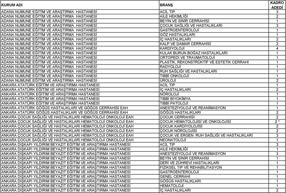 EĞİTİM VE ARAŞTIRMA HASTANESİ İÇ HASTALIKLARI 2 ADANA NUMUNE EĞİTİM VE ARAŞTIRMA HASTANESİ KALP VE DAMAR CERRAHİSİ 2 ADANA NUMUNE EĞİTİM VE ARAŞTIRMA HASTANESİ KARDİYOLOJİ 4 ADANA NUMUNE EĞİTİM VE