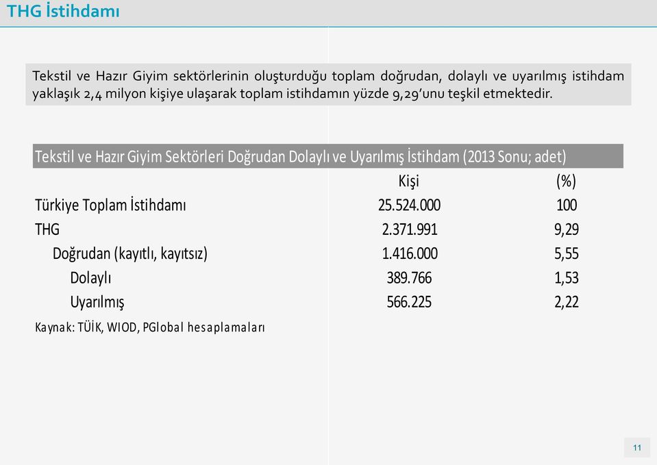 Tekstil ve Hazır Giyim Sektörleri Doğrudan Dolaylı ve Uyarılmış İstihdam (2013 Sonu; adet) Kişi (%) Türkiye Toplam