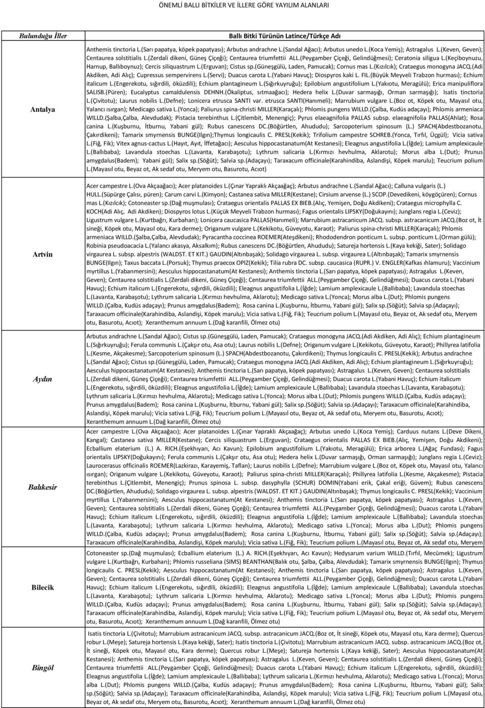 (Keçiboynuzu, Harnup, Ballıboynuz); Cercis siliquastrum L.(Erguvan); Cistus sp.(güneşgülü, Laden, Pamucak); Cornus mas L.(Kızılcık); Crataegus monogyna JACQ.