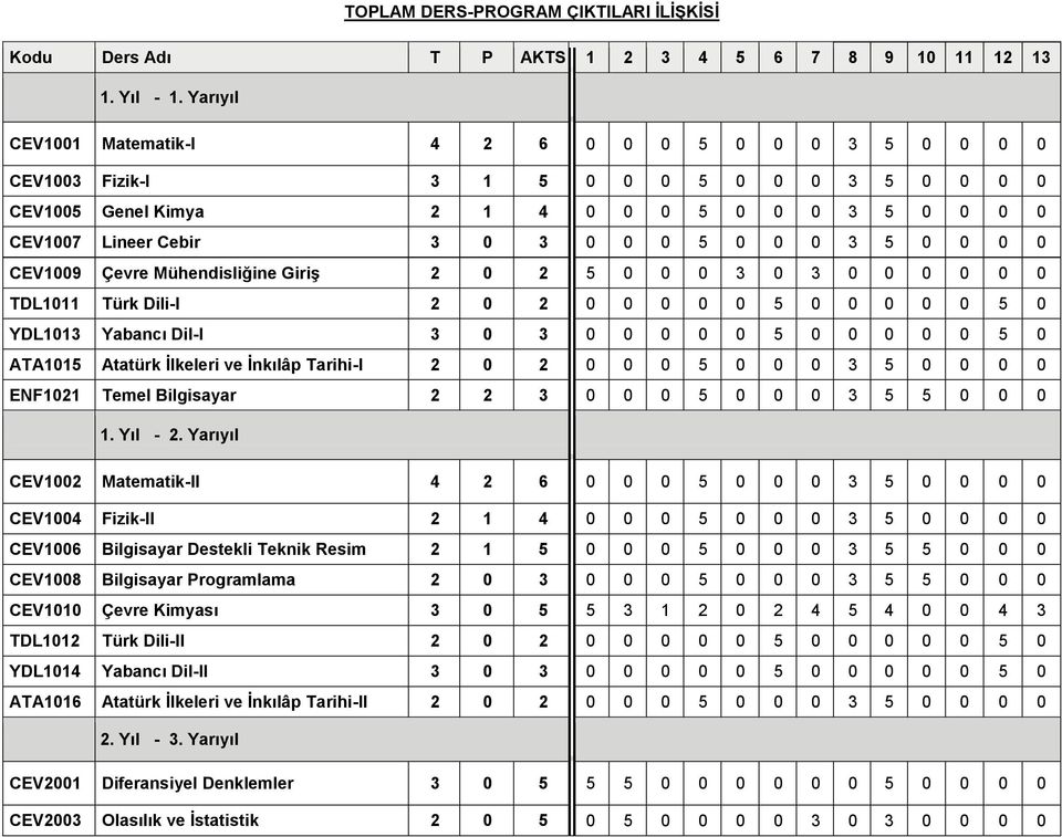 0 3 5 0 0 0 0 CEV1009 Çevre Mühendisliğine Giriş 2 0 2 5 0 0 0 3 0 3 0 0 0 0 0 0 TDL1011 Türk Dili-I 2 0 2 0 0 0 0 0 5 0 0 0 0 0 5 0 YDL1013 Yabancı Dil-I 3 0 3 0 0 0 0 0 5 0 0 0 0 0 5 0 ATA1015