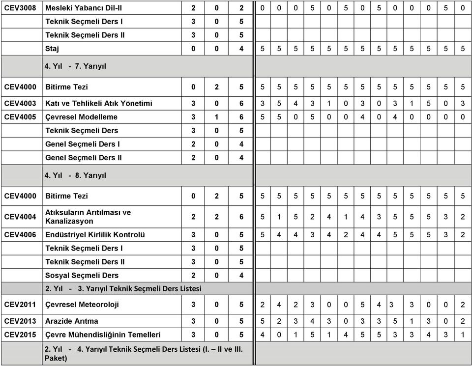 Seçmeli Ders 3 0 5 Genel Seçmeli Ders I 2 0 4 Genel Seçmeli Ders II 2 0 4 4. Yıl - 8.