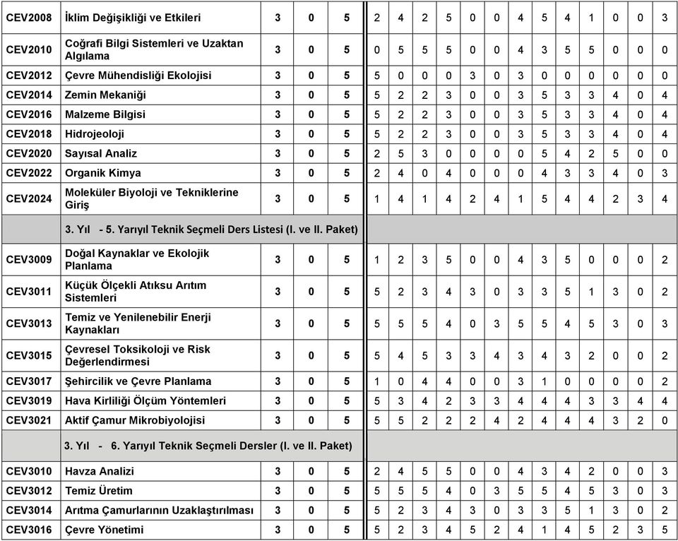 Sayısal Analiz 3 0 5 2 5 3 0 0 0 0 5 4 2 5 0 0 CEV2022 Organik Kimya 3 0 5 2 4 0 4 0 0 0 4 3 3 4 0 3 CEV2024 CEV3009 CEV3011 CEV3013 CEV3015 Moleküler Biyoloji ve Tekniklerine Giriş 3. Yıl - 5.