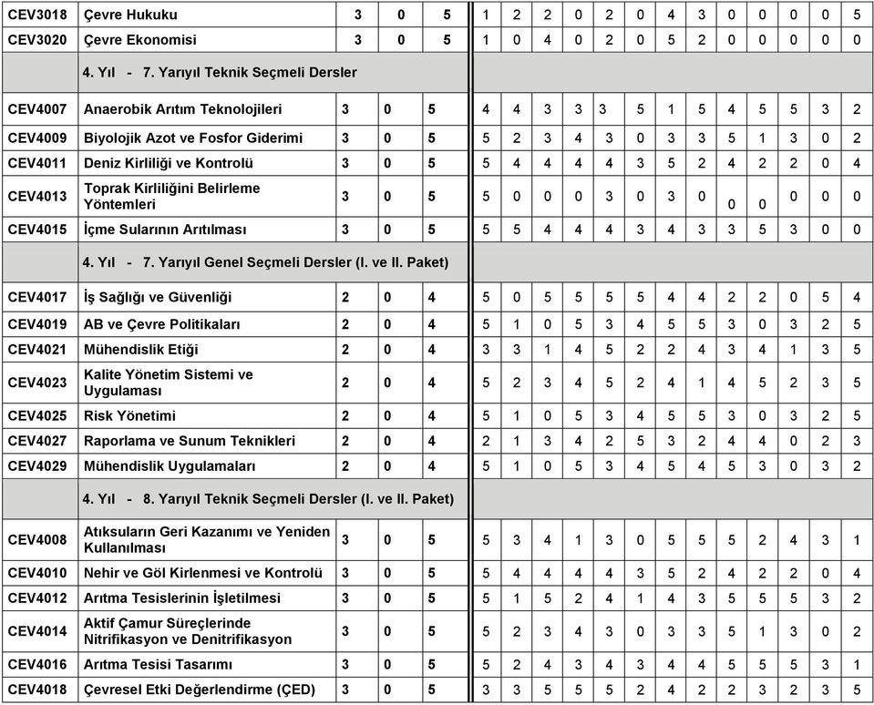 ve Kontrolü 3 0 5 5 4 4 4 4 3 5 2 4 2 2 0 4 CEV4013 Toprak Kirliliğini Belirleme Yöntemleri 3 0 5 5 0 0 0 3 0 3 0 0 0 0 0 0 CEV4015 İçme Sularının Arıtılması 3 0 5 5 5 4 4 4 3 4 3 3 5 3 0 0 4.