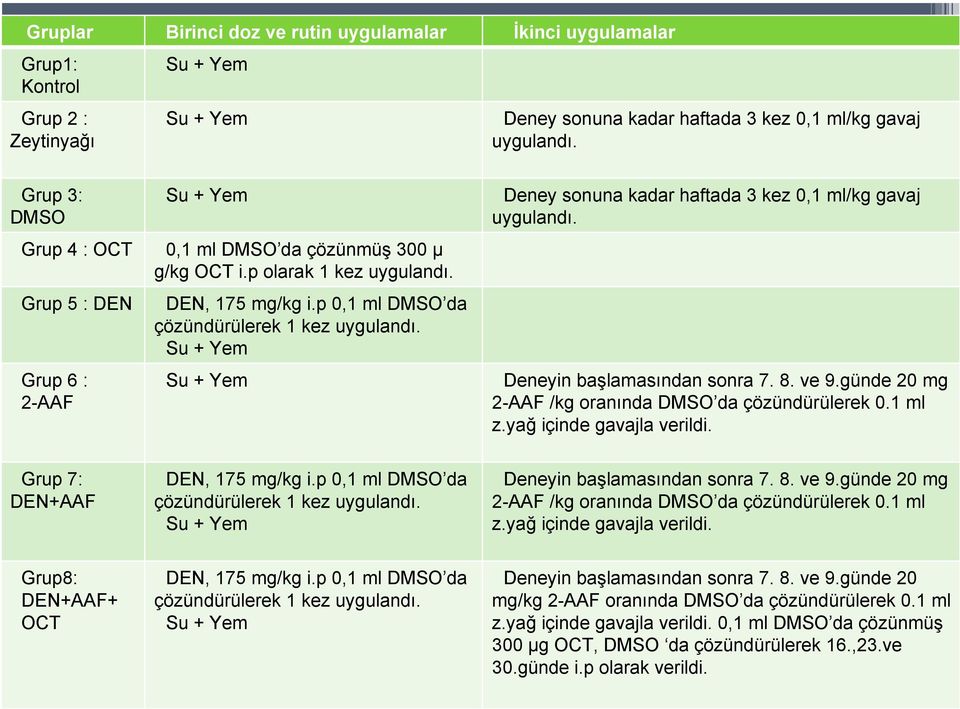 Su + Yem Su + Yem Deney sonuna kadar haftada 3 kez 0,1 ml/kg gavaj uygulandı. Deneyin başlamasından sonra 7. 8. ve 9.günde 20 mg 2-AAF /kg oranında DMSO da çözündürülerek 0.1 ml z.