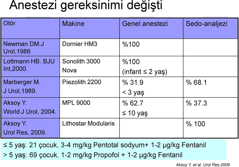 Dornier HM3 %100 Sonolith 3000 %100 Nova (infant 2 yaş) Piezolith 2200 % 31.9 % 68.1 < 3 yaş MPL 9000 % 62.7 % 37.