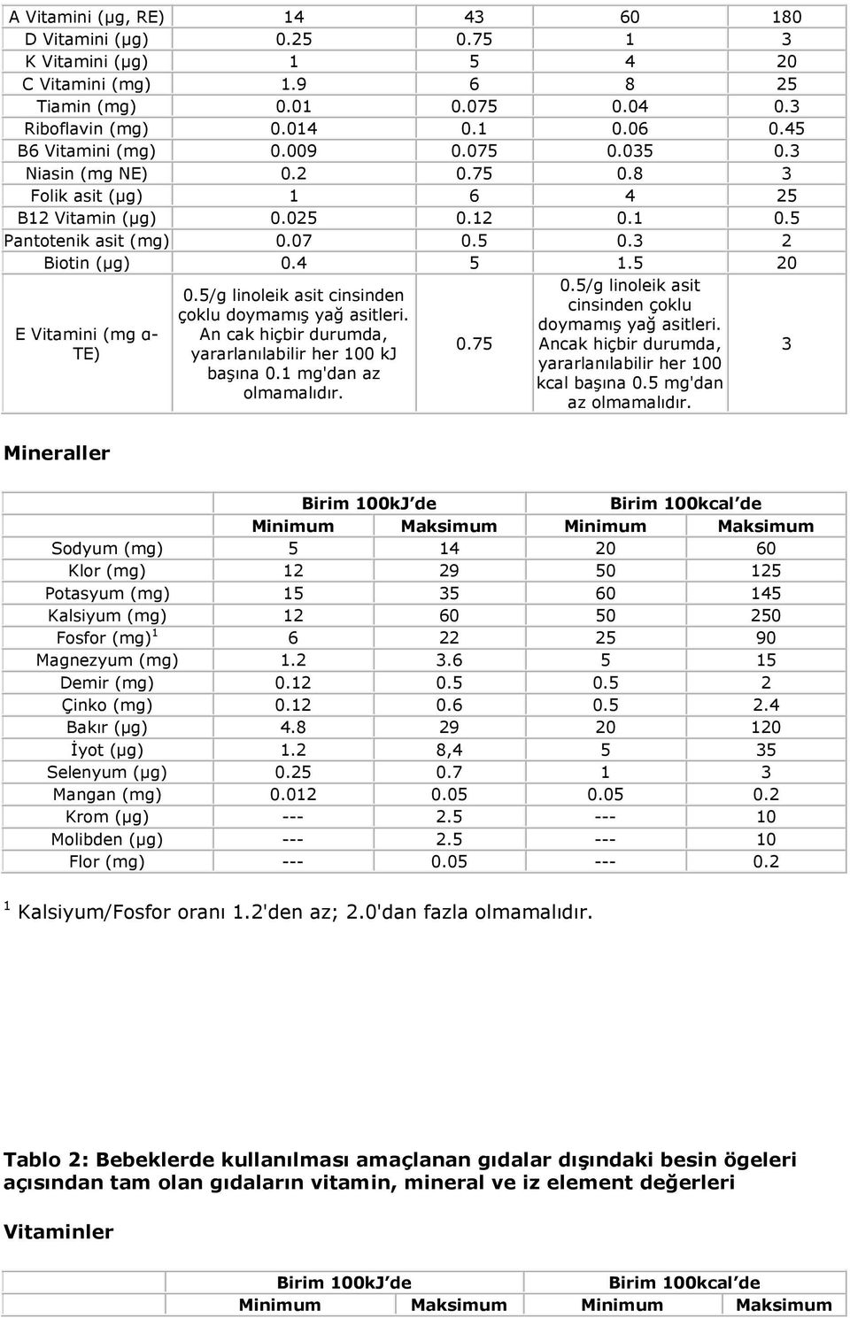 5 20 E Vitamini (mg α- TE) 0.5/g linoleik asit cinsinden çoklu doymamış yağ asitleri. An cak hiçbir durumda, yararlanılabilir her 100 kj başına 0.1 mg'dan az olmamalıdır. 0.75 0.