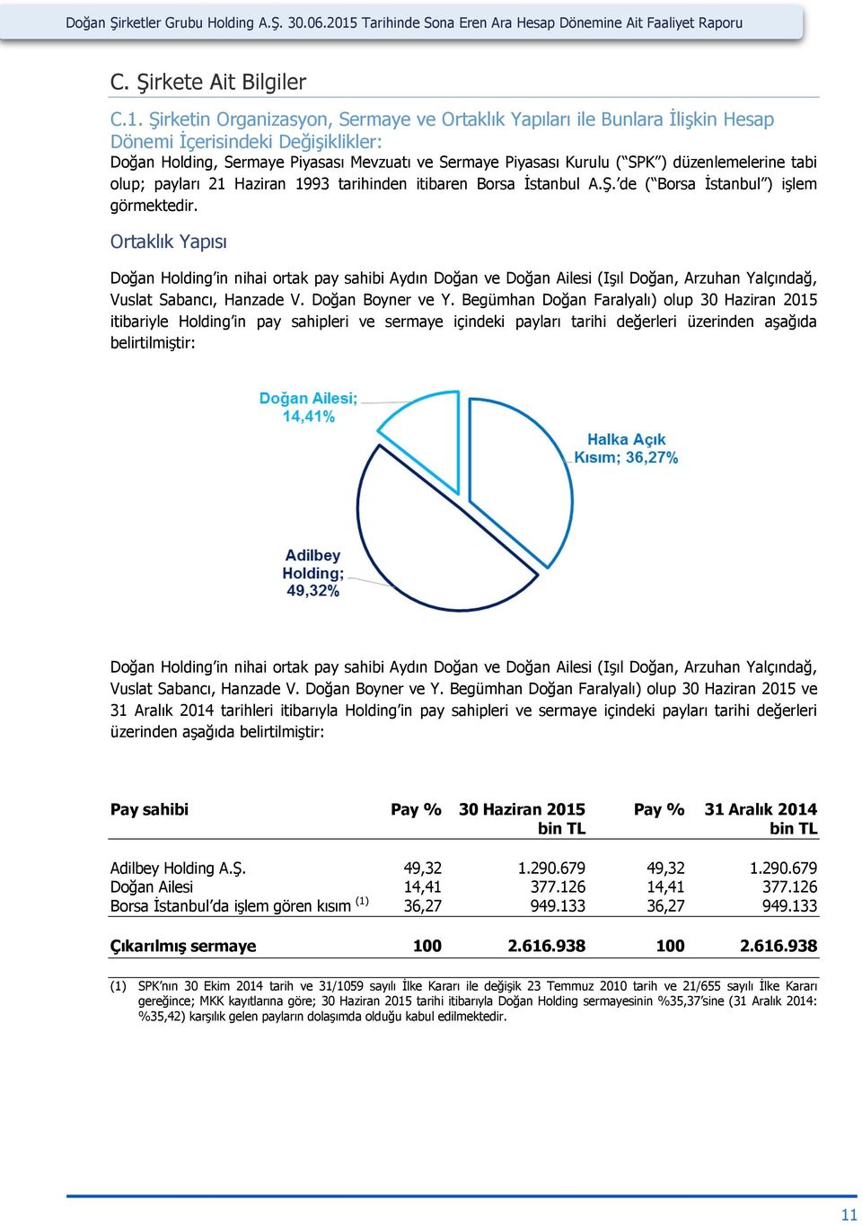 Şirketin Organizasyon, Sermaye ve Ortaklık Yapıları ile Bunlara İlişkin Hesap Dönemi İçerisindeki Değişiklikler: Doğan Holding, Sermaye Piyasası Mevzuatı ve Sermaye Piyasası Kurulu ( SPK )