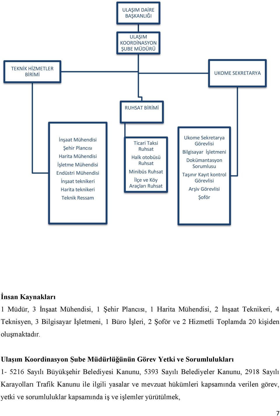 Sorumlusu Taşınır Kayıt kontrol Görevlisi Arşiv Görevlisi Şoför İnsan Kaynakları 1 Müdür, 3 İnşaat Mühendisi, 1 Şehir Plancısı, 1 Harita Mühendisi, 2 İnşaat Teknikeri, 4 Teknisyen, 3 Bilgisayar