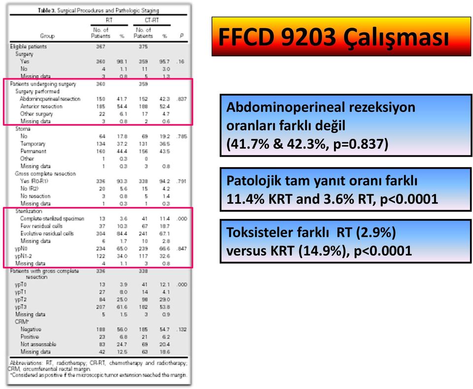 837) Patolojik tam yanıt oranı farklı 11.4% KRT and 3.