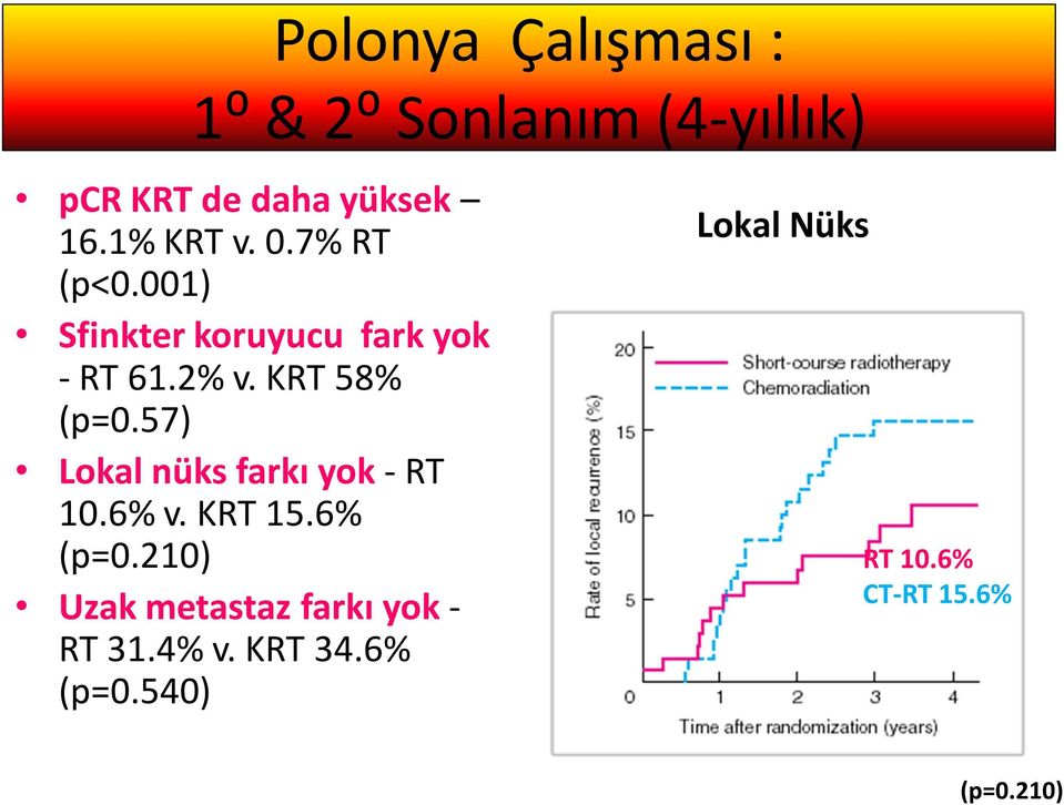 KRT 58% (p=0.57) Lokal nüks farkı yok - RT 10.6% v. KRT 15.6% (p=0.