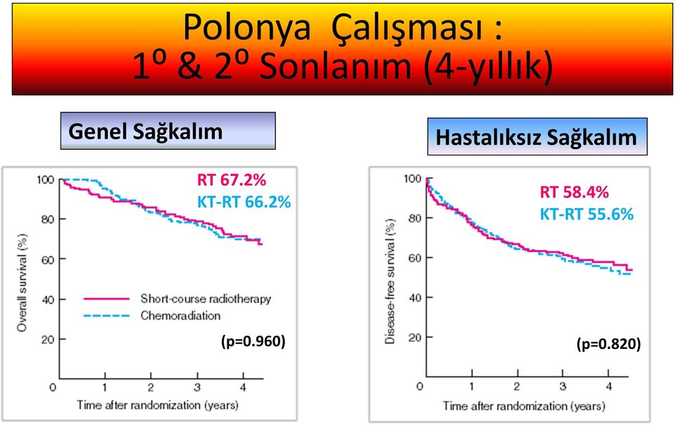 (4-year) Genel Sağkalım RT 67.2% KT-RT 66.