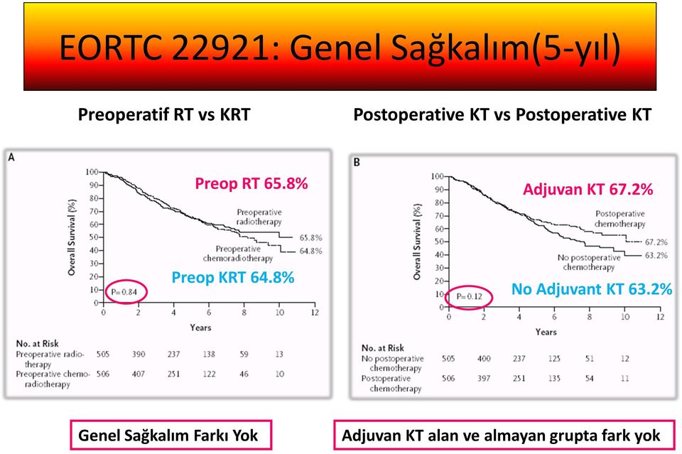 8% Adjuvan KT 67.2% Preop KRT 64.8% No Adjuvant KT 63.