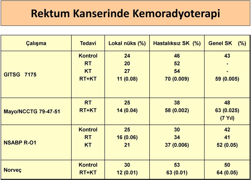 005) RT 25 38 48 Mayo/NCCTG 79-47-51 RT+KT 14 (0.04) 58 (0.002) 63 (0.