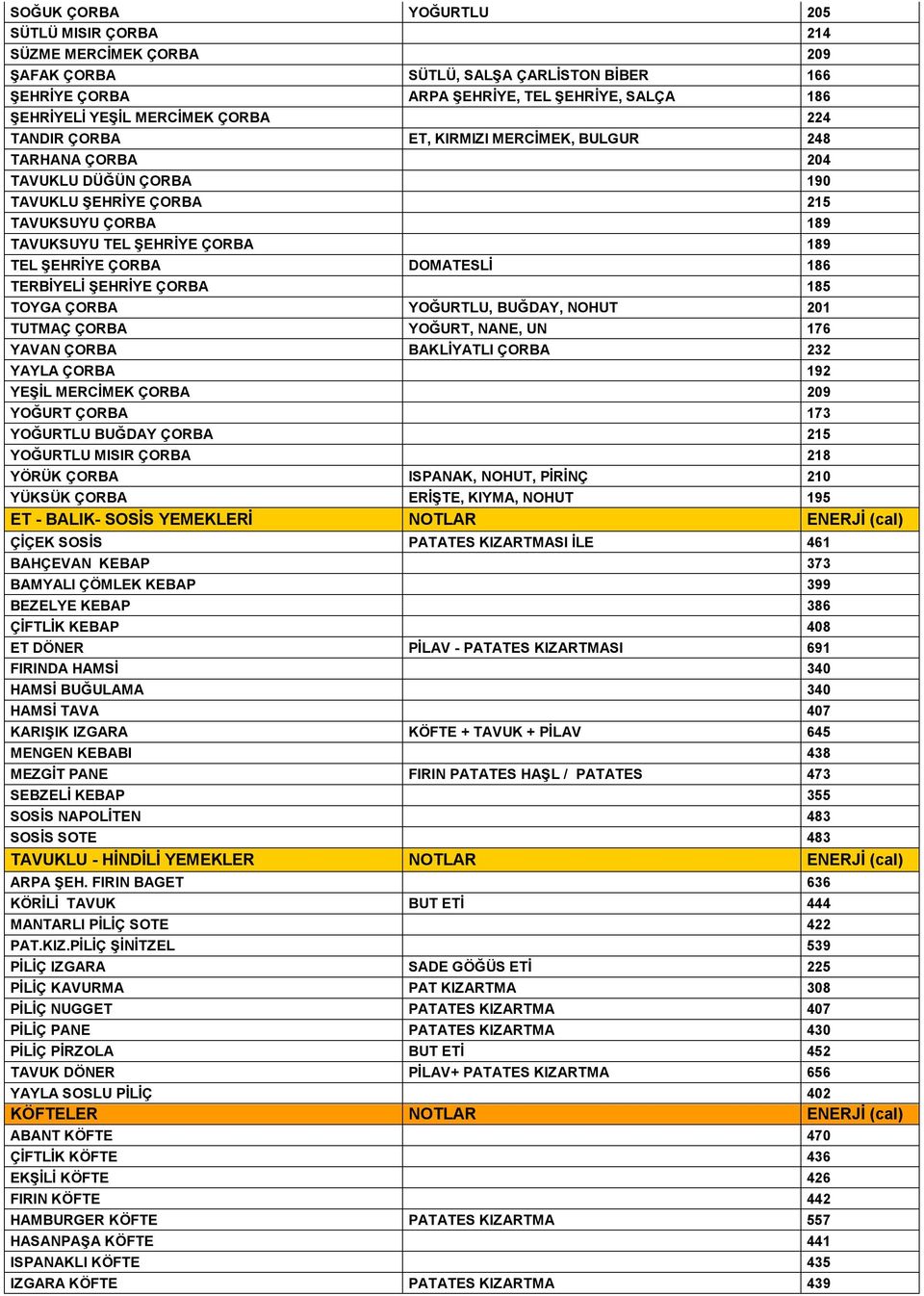 186 TERBİYELİ ŞEHRİYE ÇORBA 185 TOYGA ÇORBA YOĞURTLU, BUĞDAY, NOHUT 201 TUTMAÇ ÇORBA YOĞURT, NANE, UN 176 YAVAN ÇORBA BAKLİYATLI ÇORBA 232 YAYLA ÇORBA 192 YEŞİL MERCİMEK ÇORBA 209 YOĞURT ÇORBA 173