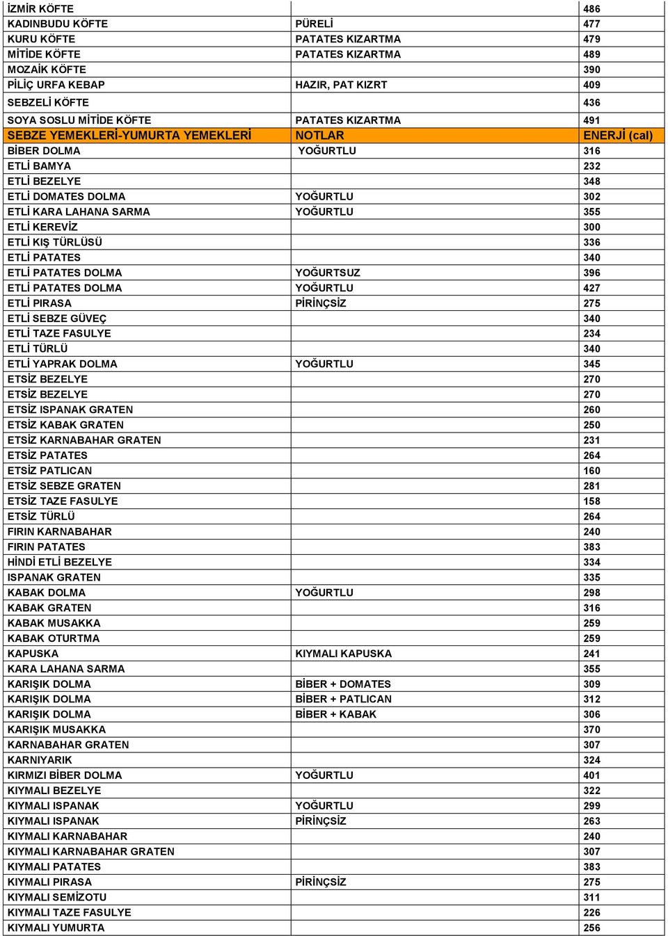 YOĞURTLU 355 ETLİ KEREVİZ 300 ETLİ KIŞ TÜRLÜSÜ 336 ETLİ PATATES 340 ETLİ PATATES DOLMA YOĞURTSUZ 396 ETLİ PATATES DOLMA YOĞURTLU 427 ETLİ PIRASA PİRİNÇSİZ 275 ETLİ SEBZE GÜVEÇ 340 ETLİ TAZE FASULYE