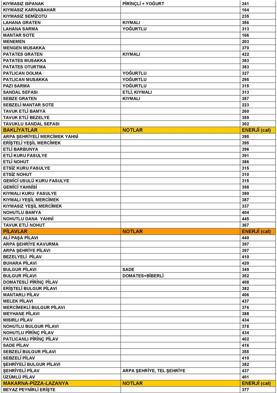 MANTAR SOTE 223 TAVUK ETLİ BAMYA 260 TAVUK ETLİ BEZELYE 359 TAVUKLU SANDAL SEFASI 302 BAKLİYATLAR NOTLAR ENERJİ (cal) ARPA ŞEHRİYELİ MERCİMEK YAHNİ 395 ERİŞTELİ YEŞİL MERCİMEK 395 ETLİ BARBUNYA 396