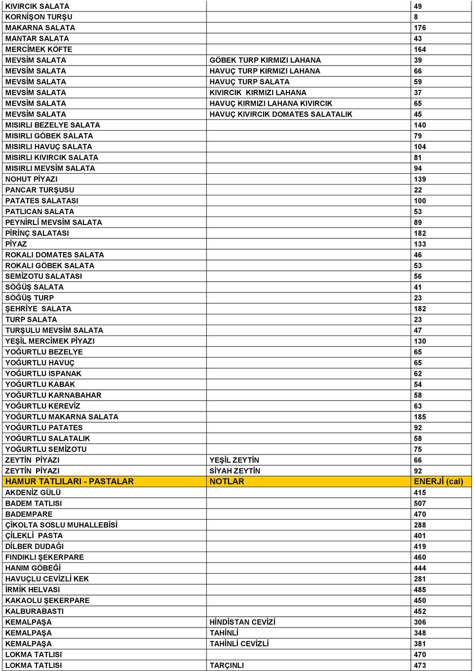 SALATA 79 MISIRLI HAVUÇ SALATA 104 MISIRLI KIVIRCIK SALATA 81 MISIRLI MEVSİM SALATA 94 NOHUT PİYAZI 139 PANCAR TURŞUSU 22 PATATES SALATASI 100 PATLICAN SALATA 53 PEYNİRLİ MEVSİM SALATA 89 PİRİNÇ