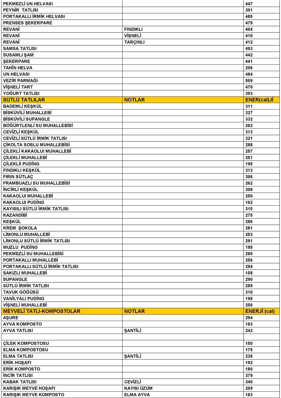 BÖĞÜRTLENLİ SU MUHALLEBİSİ 262 CEVİZLİ KEŞKÜL 313 CEVİZLİ SÜTLÜ İRMİK TATLISI 321 ÇİKOLTA SOSLU MUHALLEBİSİ 288 ÇİLEKLİ KAKAOLUI MUHALLEBİ 257 ÇİLEKLİ MUHALLEBİ 251 ÇİLEKLİI PUDİNG 195 FINDIKLI