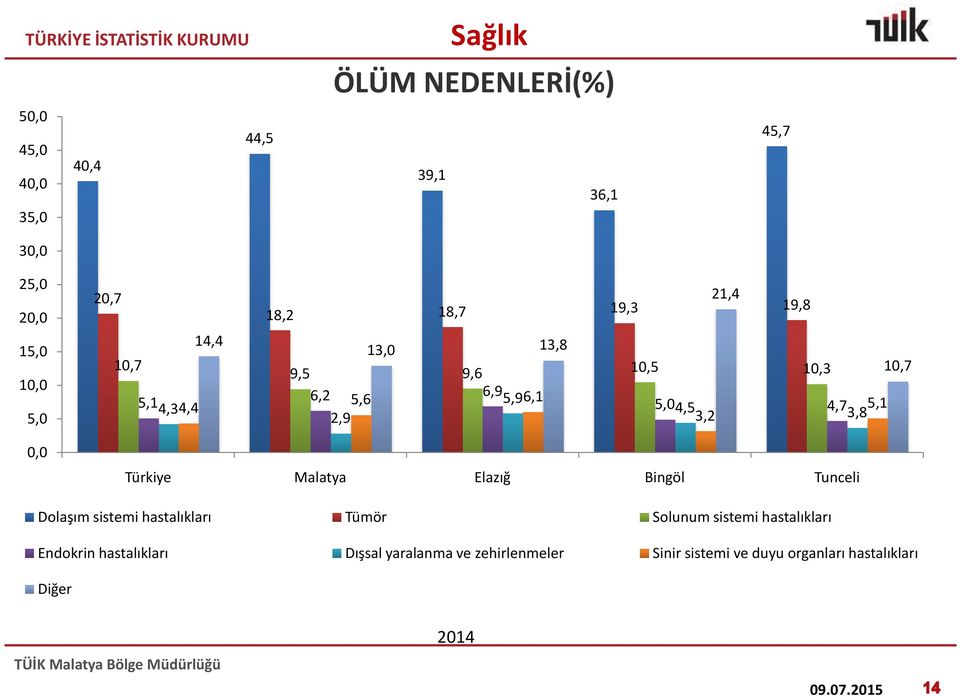 3,2 3,8 0,0 Türkiye Malatya Elazığ Bingöl Tunceli Dolaşım sistemi hastalıkları Tümör Solunum sistemi