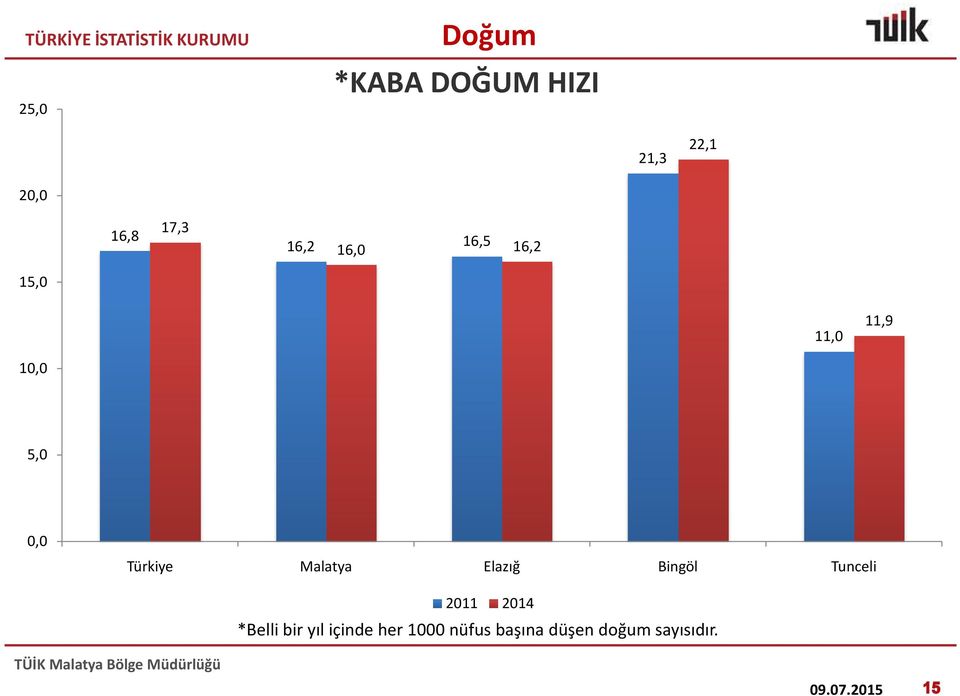 Türkiye Malatya Elazığ Bingöl Tunceli 2011 2014