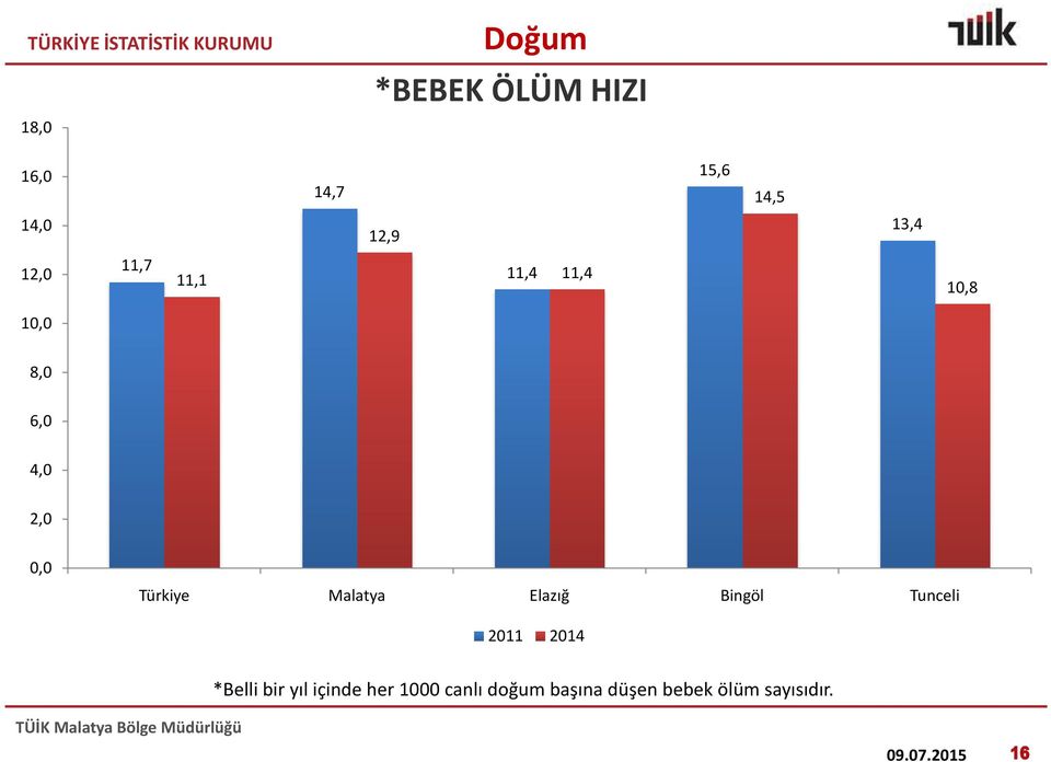 Türkiye Malatya Elazığ Bingöl Tunceli 2011 2014 *Belli bir