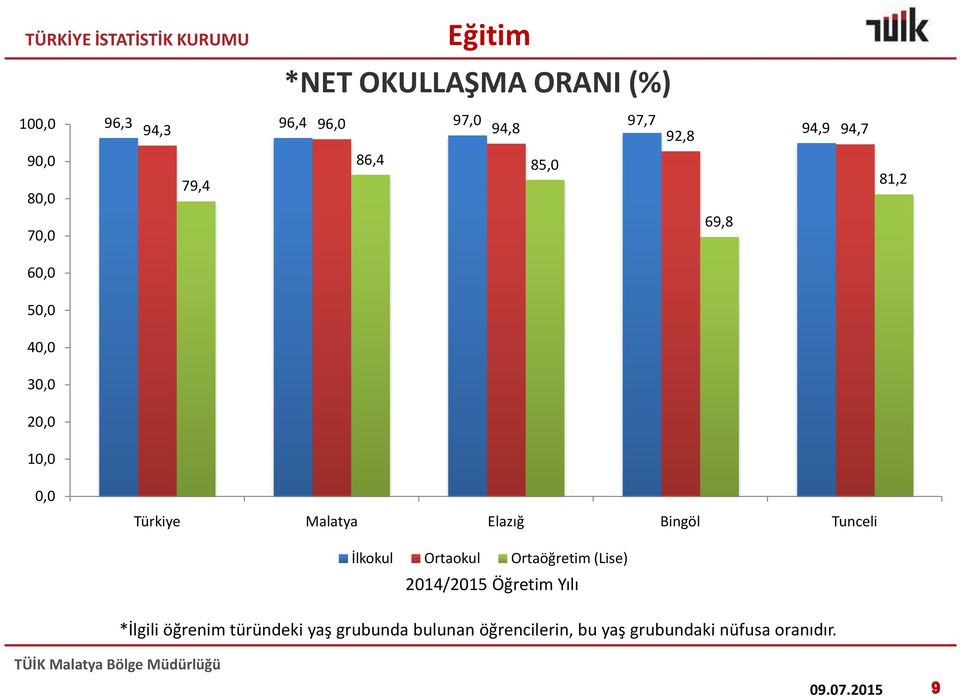 Malatya Elazığ Bingöl Tunceli İlkokul Ortaokul Ortaöğretim (Lise) 2014/2015 Öğretim Yılı