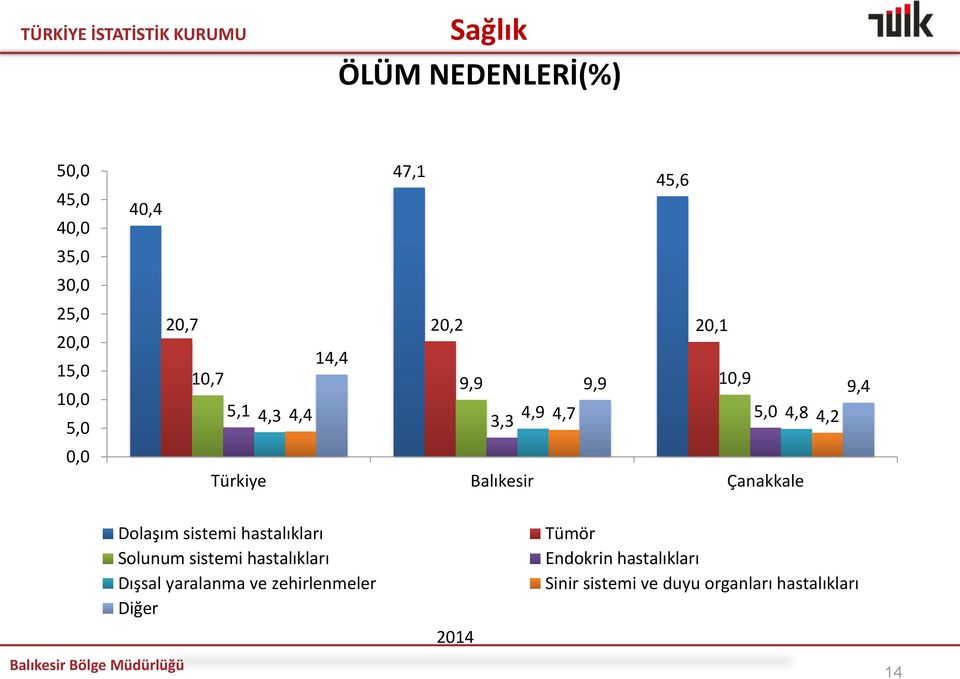 Balıkesir Çanakkale Dolaşım sistemi hastalıkları Solunum sistemi hastalıkları Dışsal yaralanma