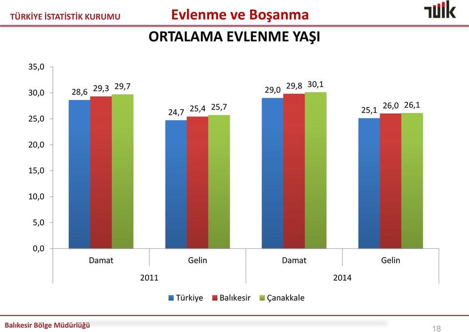 25,1 26,0 26,1 20,0 15,0 10,0 5,0 0,0 Damat Gelin