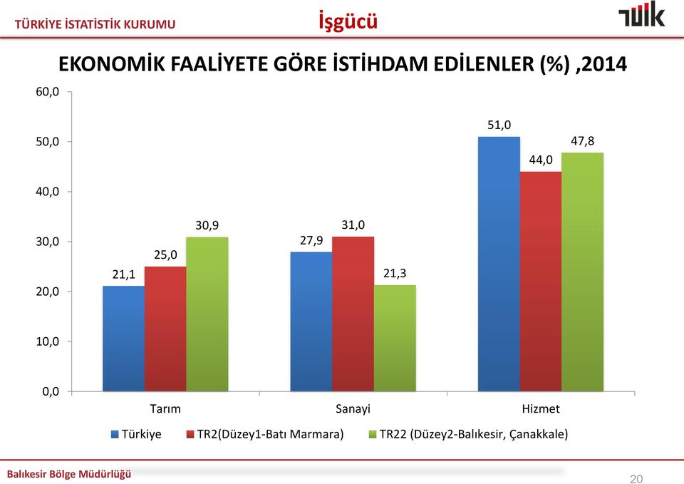 30,9 27,9 31,0 21,3 10,0 0,0 Tarım Sanayi Hizmet Türkiye